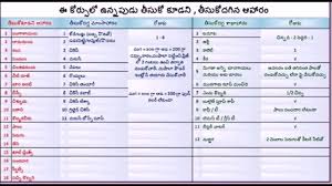 Sugar Patient Food Chart In Telugu Www Bedowntowndaytona Com
