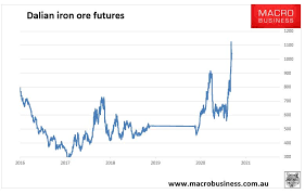Price in us dollars per dry metric ton. Daily Iron Ore Price Update More Upside Macrobusiness