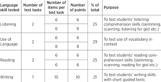 National testing agency has declared the ugc net results. Slovenia The Structure Of The National Test In English For Year 6 Students Download Table