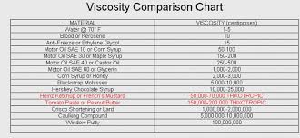 Viscosity Of Maple Syrup Pictures Of Viscosity Of Crude Oil