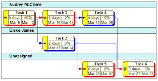 Wbs Schedule Pro Multiple Hierarchies And Grouping In A