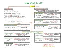 Madd Chart In Brief