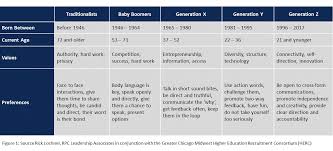 The Abcs Of Working With Generation X Y And Z The Blend