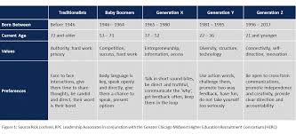 the abcs of working with generation x y and z the blend