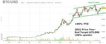 Bitcoin has been on a rocketship to the moon, returning 300+% in 2020 and already up 15% in 2021. Why Sec May Approve The First Bitcoin Etf In June Seeking Alpha
