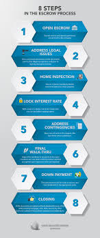 Heritage escrow company is located in san diego city of california state. 8 Steps In The Escrow Process Escrow Process Escrow San Diego Real Estate