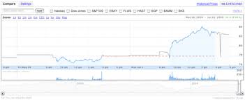 Stock market bank holidays also apply to the london stock exchange. Extended Hours Trading Wikipedia