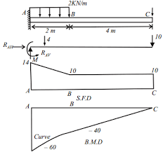 Diagram(bmd) of a beam shows the variation of shear. A Cantilever Is Shown In Fig Draw The Bmd And Sfd What Is The Reaction At Supports Sarthaks Econnect Largest Online Education Community