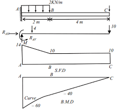 Problem statement draw shear force and bending moment diagrams of the cantilever beam carrying point loads. A Cantilever Is Shown In Fig Draw The Bmd And Sfd What Is The Reaction At Supports Sarthaks Econnect Largest Online Education Community