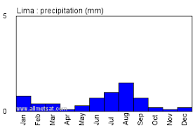 Lima Peru Annual Climate With Monthly And Yearly Average