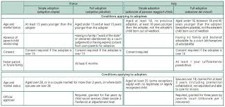 Adoption In France And Italy A Comparative History Of Law