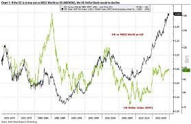 Past performance is no guarantee of future results. U S Dollar And S P 500 Vs Msci World Ex U S Isabelnet