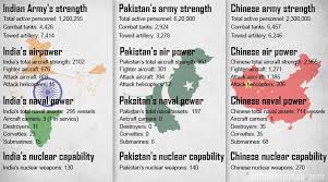 Military Strength How Do India China And Pakistan Compare