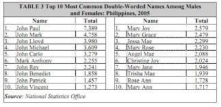 Parentheses indicate number of individuals with the surname, and percentage of prevalence, based philippine statistics authorityedit. Most Common Filipino Names 2005 Philippine Statistics Authority