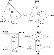 Maybe you would like to learn more about one of these? Different Element Cell Types A Tetrahedron B Pentahedron Square Download Scientific Diagram