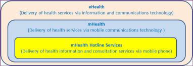 The role of online and mobile communication in health and crisis communication. Interrelationship Between Ehealth Mhealth And Mhealth Hotline Services Download Scientific Diagram