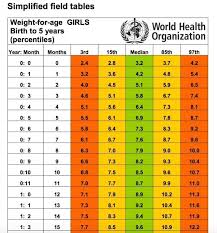 up to date fetal weight chart by month in kg difference