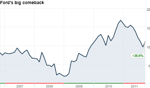 View f's stock price, price target, earnings, financials, forecast, insider trades, news, and sec filings at marketbeat. Ford S New Focus A Dividend The Buzz Oct 13 2011