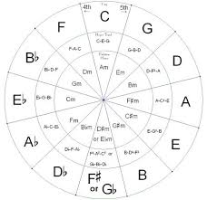 What are the circle of fifths really for? Why The Circle Of Fourths Is So Important When Learning Major Scales Hear And Play Music Learning Center