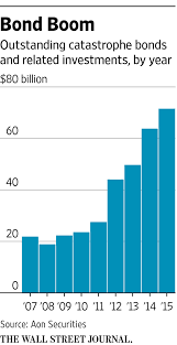 Business owners need to consider their insurance requirements carefully, particularly when operating in areas prone to catastrophes. The Insurance Industry Has Been Turned Upside Down By Catastrophe Bonds Wsj