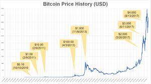 $100 of bitcoin in 2010 is worth $75 million today. A Historical Look At The Price Of Bitcoin Bitcoin 2040