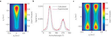 Although less so than for the gas phase, the measured pads from the liquid are remarkably anisotropic, even at electron kinetic energies lower than 100 ev. Photoelectron Angular Distributions From Strong Field Ionization Of Oriented Molecules Nature Physics