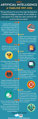 Artificial Intelligence Timeline A History Of Artificial I Machine Learning Artificial Intelligence Artificial Intelligence Technology Artificial Intelligence