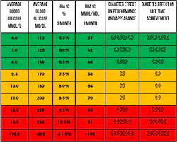 Hba1c Is The One Blood Test You Need My Diabetesconnect Facebook