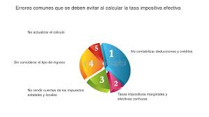 Determinacion de su tasa impositiva efectiva implicaciones para el punto de  equilibrio - FasterCapital