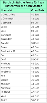 Auf diese weise steht ihnen jederzeit das passende utensil zur verfügung und die verfügbarkeit des entsprechenden werkzeuges können sie bei uns sogar ganz bequem online prüfen. Fliesen Verlegen Kosten 2021 Preise Pro Qm Preisliste