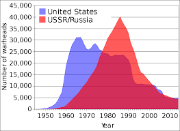 Nuclear Arms Race Wikipedia