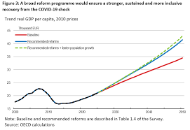 Gdp figures by the oecd for the first quarter of 2021 show the ongoing impact the coronavirus is having on economies around the world. July 2020 Ecoscope