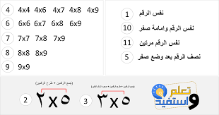 اسهل طريقة لحفط جدول الضرب Math Math Equations