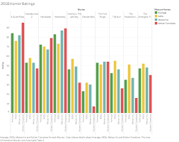Also, there are many horror movies based on true incidents you can check them here and for some of the horrific incidents of actors while filming horror movies check here. Data Visualization Oc The Highest Grossing Horror Films In 2018 Compared To Their Ratings On Various Websites Infographic Tv Number One Infographics Data Data Visualization Source