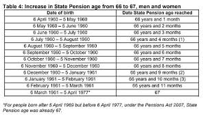 State Pension Age What Is The Retirement Age In The Uk