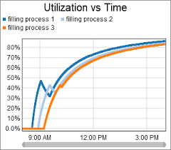How To Get Dashboard For The Utilization Vs Time Flexsim