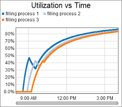 how to get dashboard for the utilization vs time flexsim