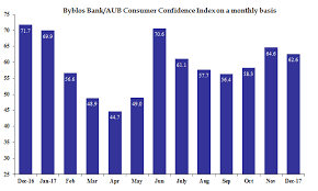 Byblos Bank Aub Consumer Confidence Index Slight