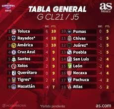 Así quedó la fecha 17 de la liga mx. Tabla General De La Liga Mx Guardianes 2021 Jornada 5 As Mexico