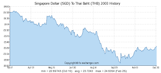 Forex Trading Newsletter Thai Baht Exchange Rate Sgd Learn