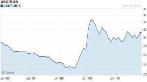 Dollar V Ruble Currency Exchange Rates