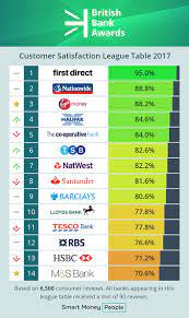 › best online savings banks 2019. British Bank Awards 2017 The Winners Smart Money People
