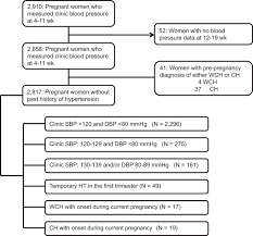 Temporary Hypertension And White Coat Hypertension In The