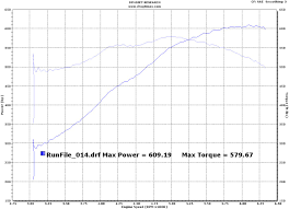 2008 Dodge Viper Acr Dyno Results Graphs Hosepower