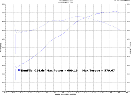 2008 dodge viper acr dyno results graphs hosepower