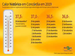 La temperatura se mide en grados. 2019 Termina Com Recorde De Calor Em Concordia Portal Embrapa