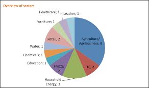 After One Year Of Operation We Review Our Project Portfolio