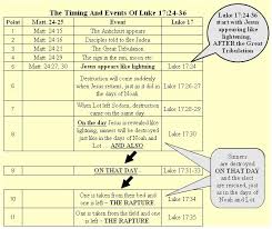 Luke 17 And The Rapture Pre Trib Or Post Tribulation