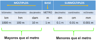 metro múltiplos y submúltiplos | matematicas para ti