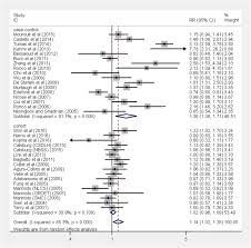 Collaborative group on hormonal factors in breast cancer. Associations Between Dietary Patterns And The Risk Of Breast Cancer A Systematic Review And Meta Analysis Of Observational Studies Breast Cancer Research Full Text